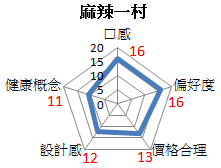 評分表