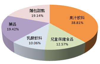 調查結果百分比圓餅圖