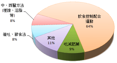 民眾認為有效減肥法圓餅圖