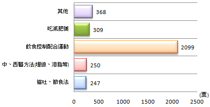 民眾認為有效減肥法票數長條圖