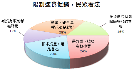 限制速食業促銷民眾看法