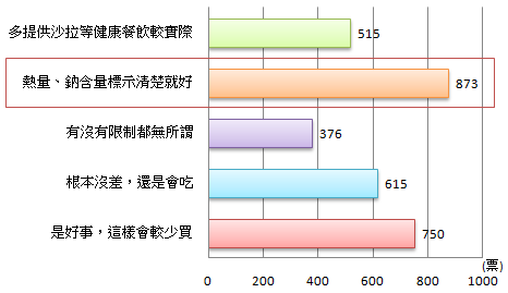 票數長條圖