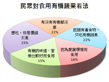 民眾食用有機蔬果看法圓餅圖