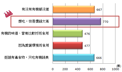 民眾食用有機蔬果看法票數