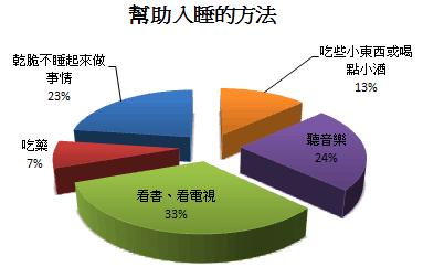 失眠怎麼做？圓餅圖