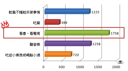 睡不著做什麼幫助入眠票數長條圖