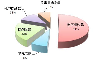 你用吹風機還是吹電扇？