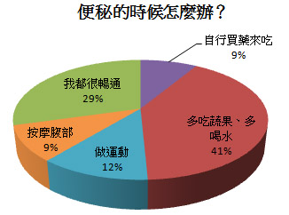 便祕怎麼辦？