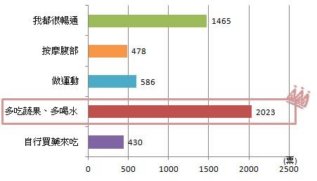 便秘時，你都怎麼做？