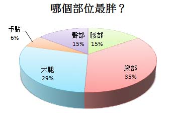 你覺得自己哪個部位最胖？