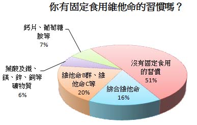 你有固定食用維他命的習慣嗎？