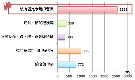 多數人固定食用維他命B群與維他命C