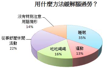 緩解腦過勞，你怎麼做？