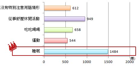 睡眠是多數人舒壓方式