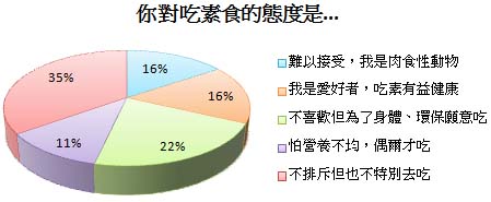 你吃素嗎？