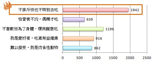 多數人不排斥但也不會特別去食用素食