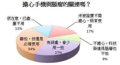 擔心手機引起腦瘤嗎？