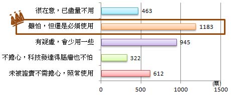 多數人雖怕，但仍必須使用