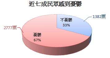 你憂鬱嗎？