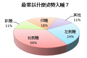 多數人習慣側身睡覺