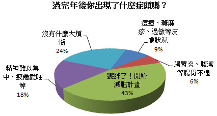 年假後，出現什麼壞症頭？