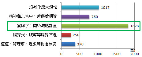 年假後，多數民眾變胖了