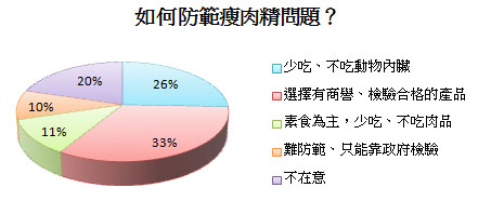 瘦肉精如何防範? 瘦肉精如何防範?