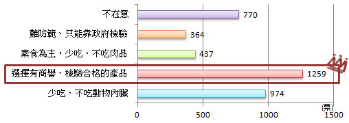 多數人以選擇有商譽之產品來防範瘦肉精 多數人以選擇有商譽之產品來防範瘦肉精