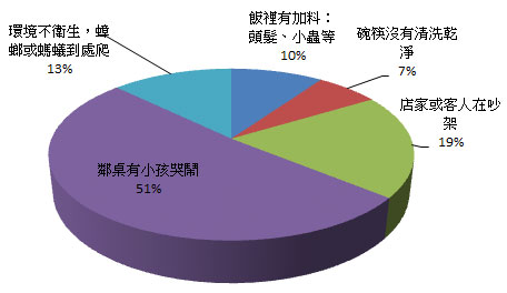 三餐老是在外，你最能「忍受、接受」哪種情況？