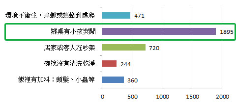 「鄰桌有小孩哭鬧」相較於餐廳、食物衛生等條件更令人接受