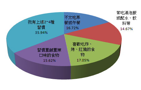 平日用餐時，你有哪些「壞」習慣呢？