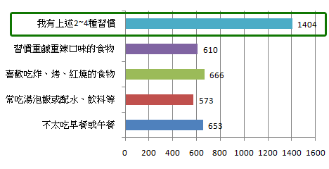 不管你有幾種飲食壞習慣，都應該要開始改善啦！