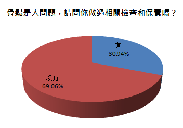 骨鬆是大問題，請問你做過相關檢查和保養嗎？