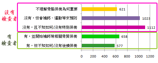 骨鬆是大問題，請問你做過相關檢查和保養嗎？