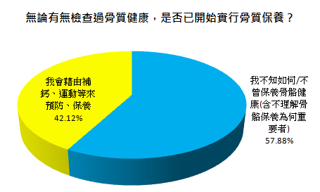 無論是否接受過骨質檢測，多數人仍不清楚究竟該如何預防骨質流失。