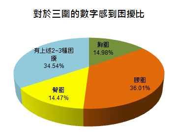 胸圍、腰圍和臀圍，你最困擾哪一項？