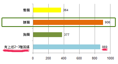 腰圍粗細為多數人的煩惱