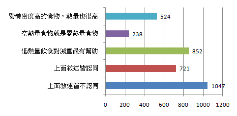 下列對營養、熱量的敘述，何者你最認同呢？