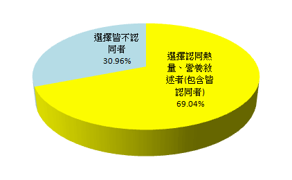 跌入營養、熱量的迷思陷阱人數達69.04%。