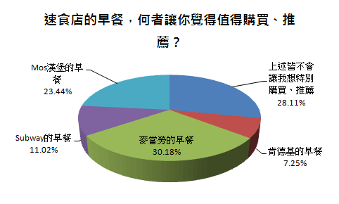 速食店的早餐，何者讓你覺得值得購買、推薦？