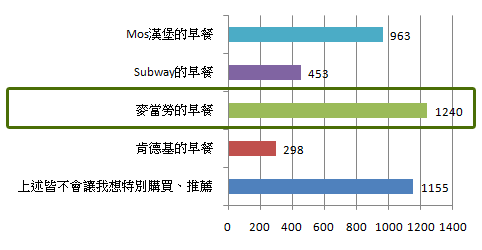 高達30.18%人覺得麥當勞的早餐值得購買