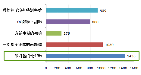 高達32.05%人喜歡北部粽的口味