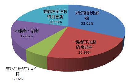 說到端午就想到粽子，你愛吃哪種口味呢？