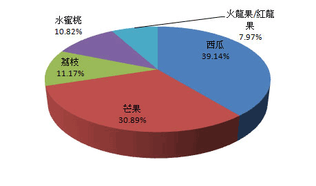 夏天是水果的盛產期，你最愛吃何者？