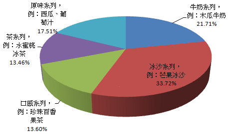 果汁變化好多，在同價格的前提下，你最愛哪種口味？