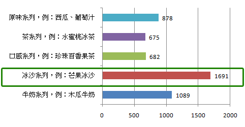 【Foodcare∣樂樂小黃調查】水果冰沙大受歡迎，但飲用前可得好好注意！