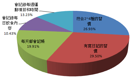 平時有「紀錄」的習慣嗎？