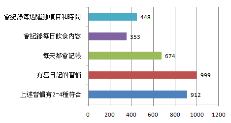 「紀錄」能幫我們檢視自己與日常生活的大小事，像寫日記對於記憶力有幫助，甚至可從讀寫中幫助情緒釋放達到舒壓的效果。