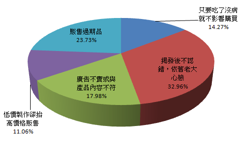 何種品牌的負面消息會讓您拒買？(不包含黑心用料)