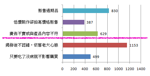 台灣消費者最討厭「不認錯的老大心態」，一定會拒買！